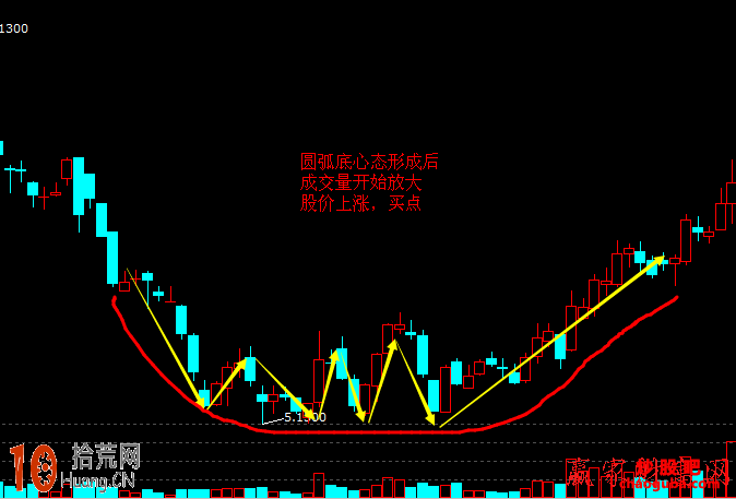 圓弧底形態的股價必漲分析技巧圖解,拾荒網