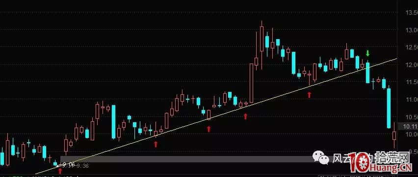 超短高手告訴你股票漲跌的阻力和支撐在哪個價位？,拾荒網