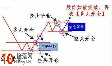 一隻股票突破長期橫盤整理區間後如何操作圖解,拾荒網