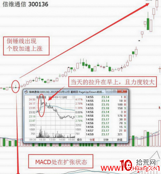 雷神戰法倒錘線把握上漲加速點的使用要點及個股案例(圖解) 雷神戰法倒錘線把握上漲加速點的使用要點及個股案例(圖解),拾荒網