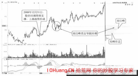 股票籌碼分佈圖的雙峰形態是指什麼 它分為哪兩類(圖解) 股票籌碼分佈圖的雙峰形態是指什麼 它分為哪兩類(圖解),拾荒網