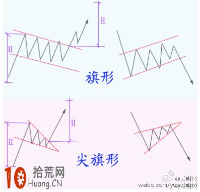 趨勢線的畫法：圖解旗形形態,拾荒網
