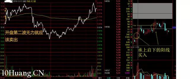 隔日超短的分時買入技巧（圖解）,拾荒網