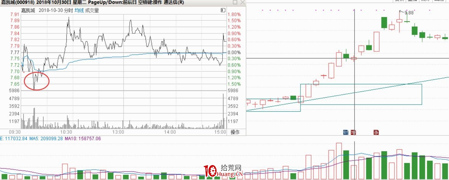 遊資談如何快速學K線3:K線必漲形態的低吸、追漲、打板的最佳買點(圖解) 遊資談如何快速學K線3:K線必漲形態的低吸、追漲、打板的最佳買點(圖解),拾荒網