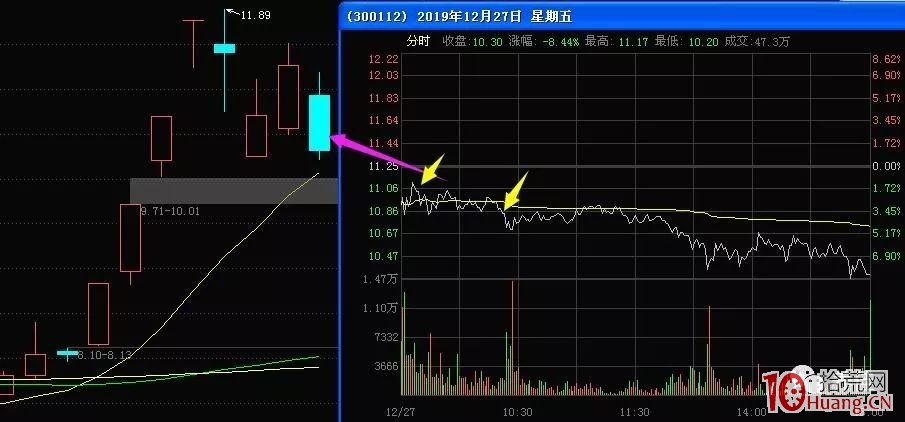 淺談龍回頭低吸模式 深度教程 3:龍回頭的賣點(圖解) 淺談龍回頭低吸模式 深度教程 3:龍回頭的賣點(圖解),拾荒網