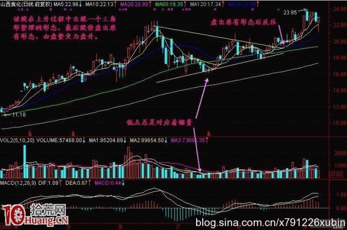 圖解為什麼股價會在某一個區間長時間上下振動,拾荒網
