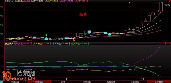 圖解股票啟動行情資金進場後的指標狀況,拾荒網