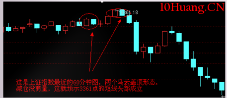 經典K線信號頭部形態研究(三):烏雲蓋頂(圖解) 經典K線信號頭部形態研究(三):烏雲蓋頂(圖解),拾荒網