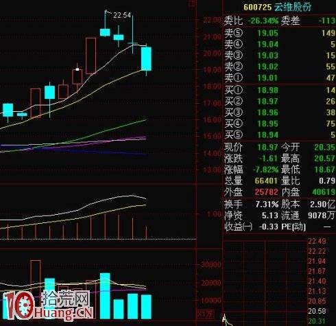 K線逃頂術第十一招:三星頭上照,離頂不遠瞭 K線逃頂術第十一招:三星頭上照,離頂不遠瞭,拾荒網