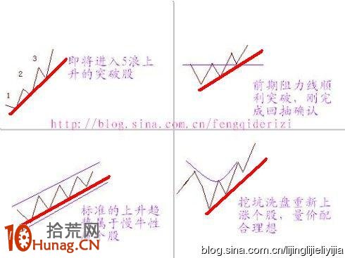 圖解四種安心持股的K線形態,拾荒網