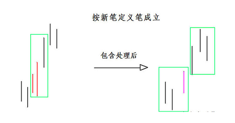 《纏論108課》62：分型、筆與線段【分型、筆、線段篇】,拾荒網