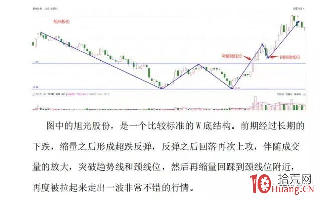 常見的底部結構形態（圖解）,拾荒網