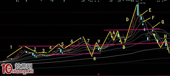 案例圖解惡莊是如何玩死小散的走勢 案例圖解惡莊是如何玩死小散的走勢,拾荒網