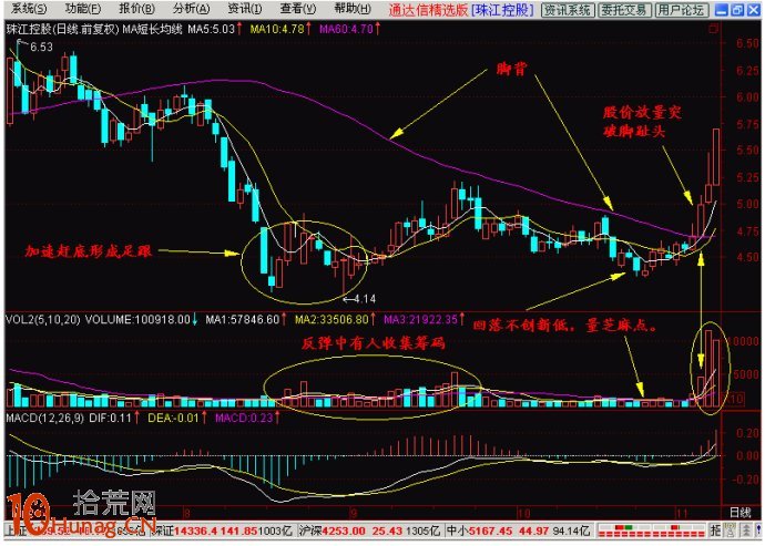 加速趕底階段“赤腳底”形態選股技巧圖解,拾荒網