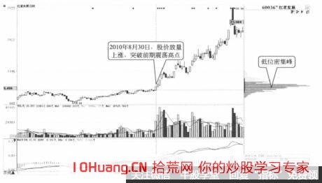 股票拉升中形成多個密集峰(圖解) 股票拉升中形成多個密集峰(圖解),拾荒網