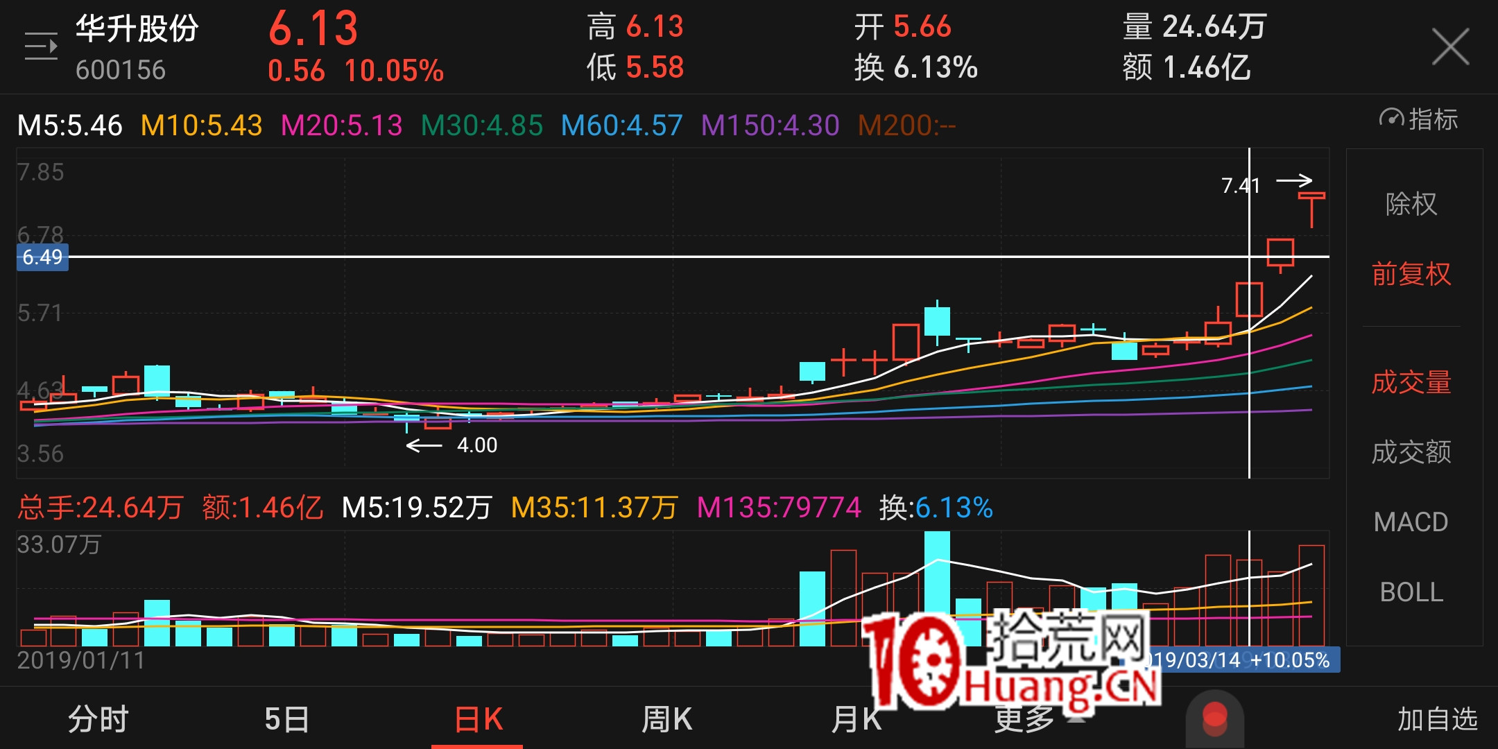 4種常見的平臺突破買入法(圖解) 4種常見的平臺突破買入法(圖解),拾荒網