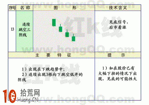 圖解連續跳空三陰線、跳空下跌三顆星K線形態的炒股技巧,拾荒網