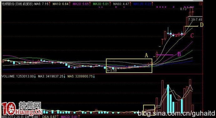 捕捉大牛股主升浪買點技巧(圖解) 捕捉大牛股主升浪買點技巧(圖解),拾荒網