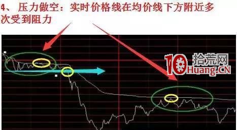 如何分析個股分時圖確定買賣點?(圖解) 如何分析個股分時圖確定買賣點?(圖解),拾荒網