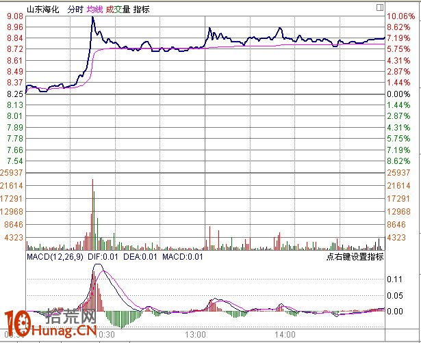 圖解盤中分時急拉技巧:1分鐘K線超短線盯盤(1) 圖解盤中分時急拉技巧:1分鐘K線超短線盯盤(1),拾荒網