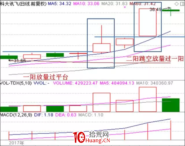 高成功率戰法之"平臺突破戰法"（圖解）,拾荒網