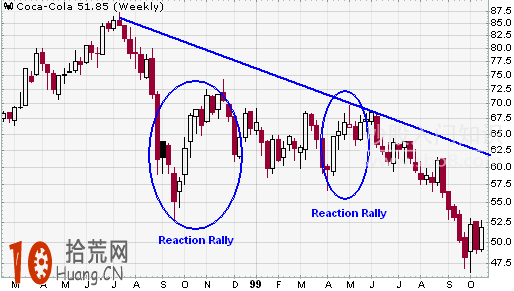 道氏理論折扣一切,拾荒網