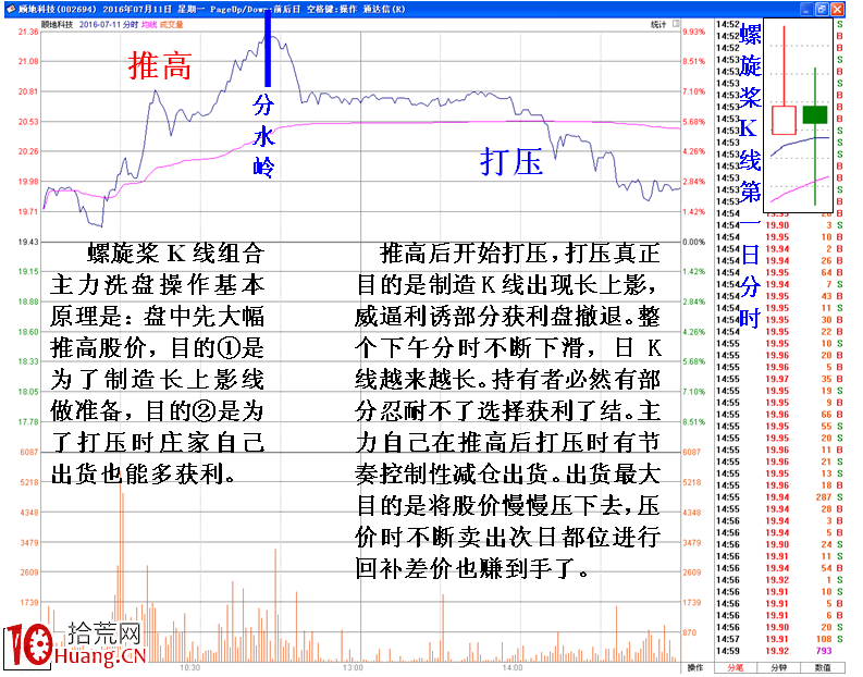 圖解上升趨勢的主力特殊洗盤特征 圖解上升趨勢的主力特殊洗盤特征,拾荒網