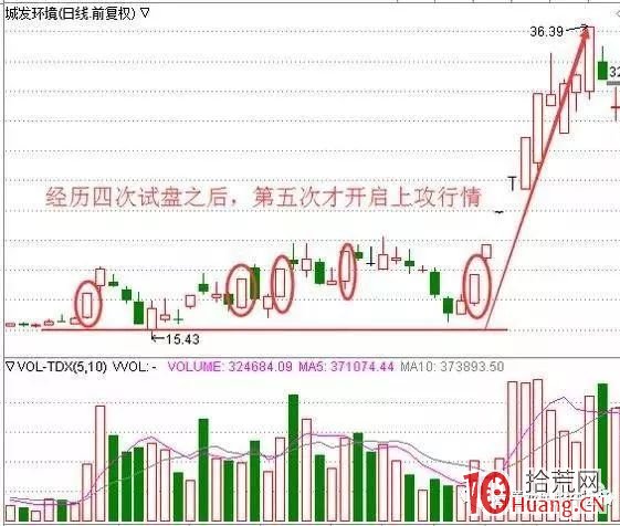 主力拉升前試盤四種方法：一旦試盤結束，股價將開啟強勢上漲行情（圖解）,拾荒網