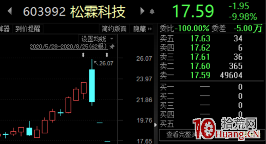驚爆“殺豬盤”!股價高位閃崩超25%,微信群、直播間“老師”薦股設套 驚爆“殺豬盤”!股價高位閃崩超25%,微信群、直播間“老師”薦股設套,拾荒網
