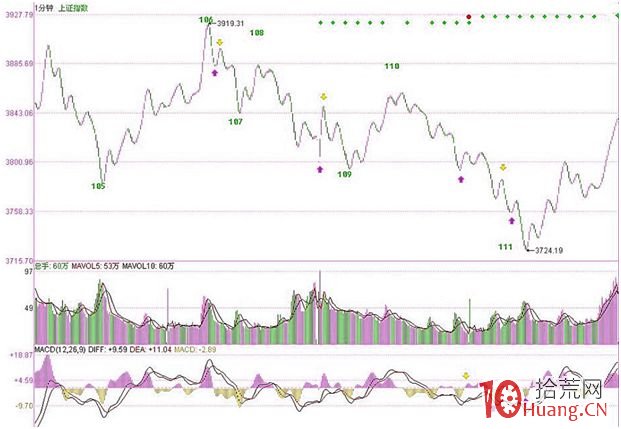 《纏論108課》64：去機場路上給各位補課（macd對背馳輔助判斷的一個實例）【背馳篇】,拾荒網