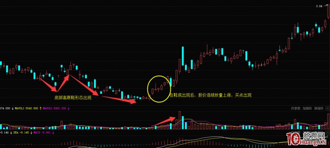 什麼是K線底部高跟鞋形態？（圖解）,拾荒網