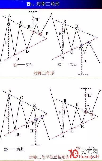 K線形態分析學必用到的九種價格走勢圖,拾荒網