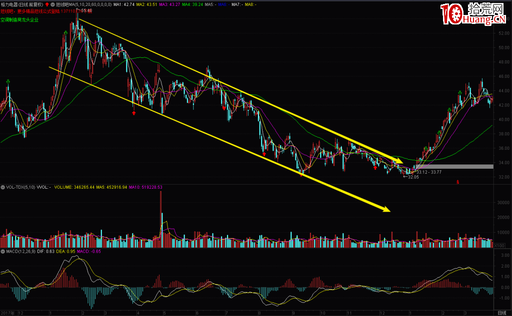 教你看懂下降趨勢線（圖解）,拾荒網