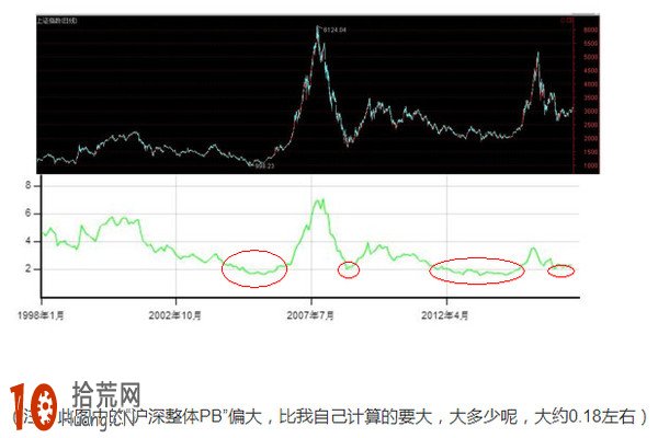 如何買股:圖解股票的三種買入機會 如何買股:圖解股票的三種買入機會,拾荒網