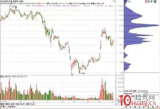 如何從股票籌碼發現主力進出信號(圖解) 如何從股票籌碼發現主力進出信號(圖解),拾荒網