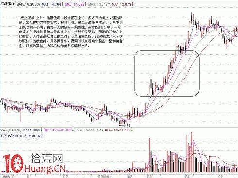 圖解上升途中的K線組合要盯成交量與均線支撐,拾荒網