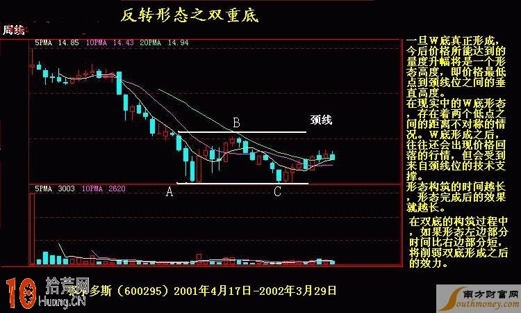 K線圖看盤技巧圖解：雙重底反轉形態,拾荒網