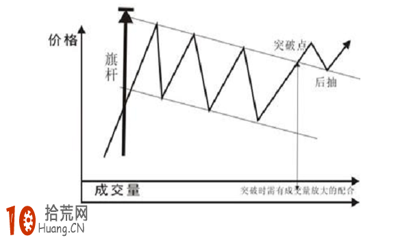 經典K線圖炒股技巧圖解:整理形態詳解 經典K線圖炒股技巧圖解:整理形態詳解,拾荒網