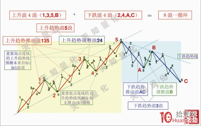 波浪理論精彩講義:波浪形態分析濃縮的都是精華(圖解) 波浪理論精彩講義:波浪形態分析濃縮的都是精華(圖解),拾荒網
