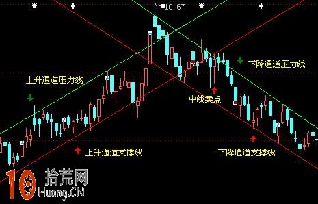 圖解上升通道和下降通道的築底圖形 圖解上升通道和下降通道的築底圖形,拾荒網