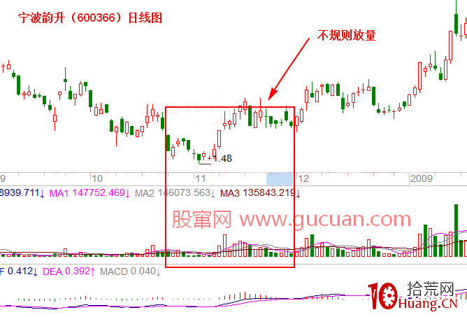 量價漲跌的實戰邏輯分析1:不規則放量(圖解) 量價漲跌的實戰邏輯分析1:不規則放量(圖解),拾荒網