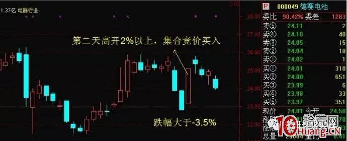 競價超預期之反轉跳空集合競價買入法(圖解) 競價超預期之反轉跳空集合競價買入法(圖解),拾荒網