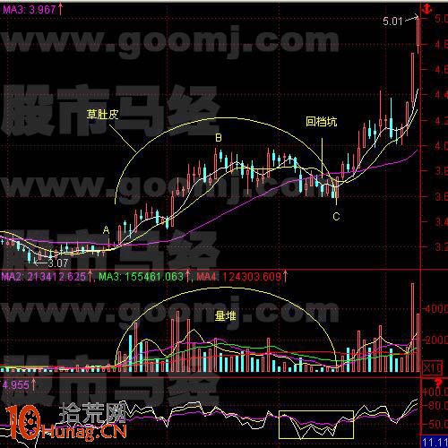 圖解拉高建倉草肚皮K線形態的炒股技巧,拾荒網