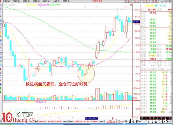 高位橫盤拋；低位橫盤買,拾荒網