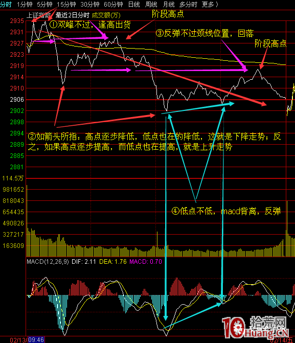 如何看分時做T炒股的（圖解）,拾荒網