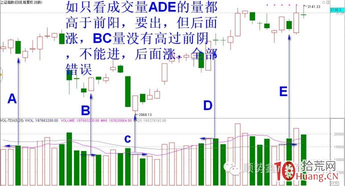裸K線玩轉逃頂與抄底,成功率90%(圖解) 裸K線玩轉逃頂與抄底,成功率90%(圖解),拾荒網