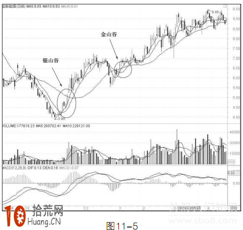 圖解均線金山谷形態的炒股技巧 圖解均線金山谷形態的炒股技巧,拾荒網