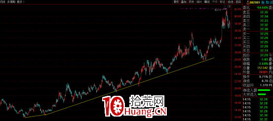 如何把握買賣點(下篇) 如何把握買賣點(下篇),拾荒網