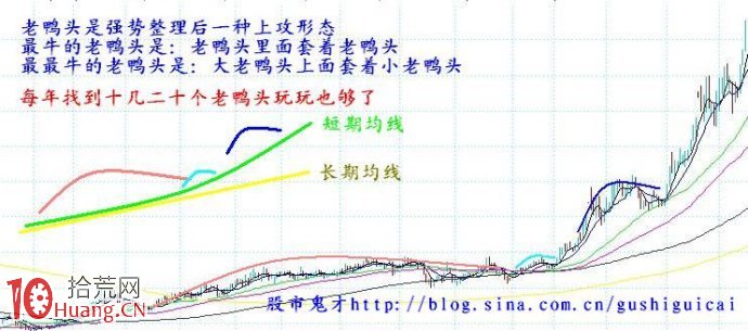 均線老鴨頭買股形態圖解,拾荒網
