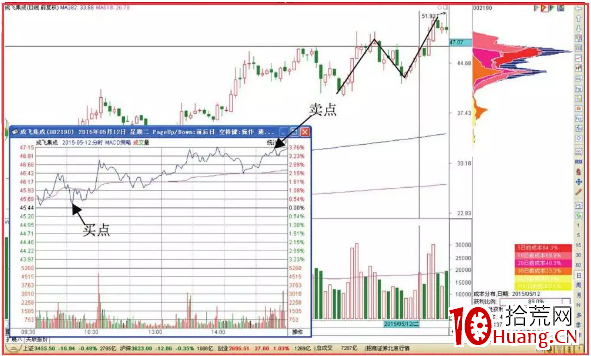 N字調整形態的T+0交易技巧(圖解) N字調整形態的T+0交易技巧(圖解),拾荒網